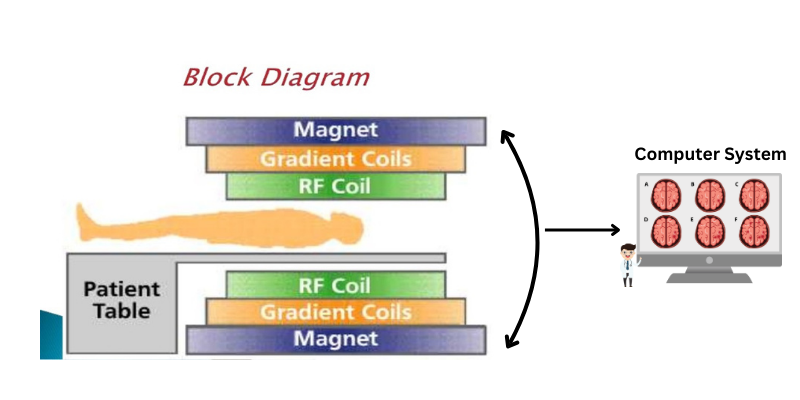 MRI Machine